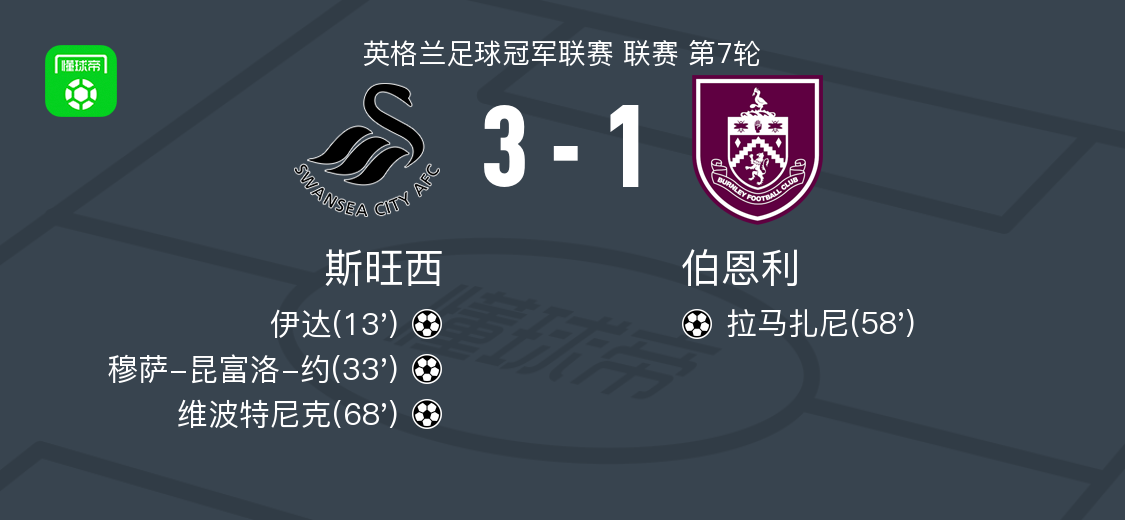 斯旺西3-1伯恩利，维波特尼克、穆萨-昆富洛-约破门