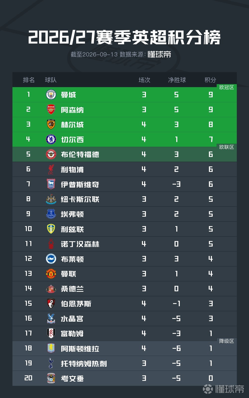 进1球但仍未取胜，维拉主场1-2不敌森林本赛季仍未有胜场